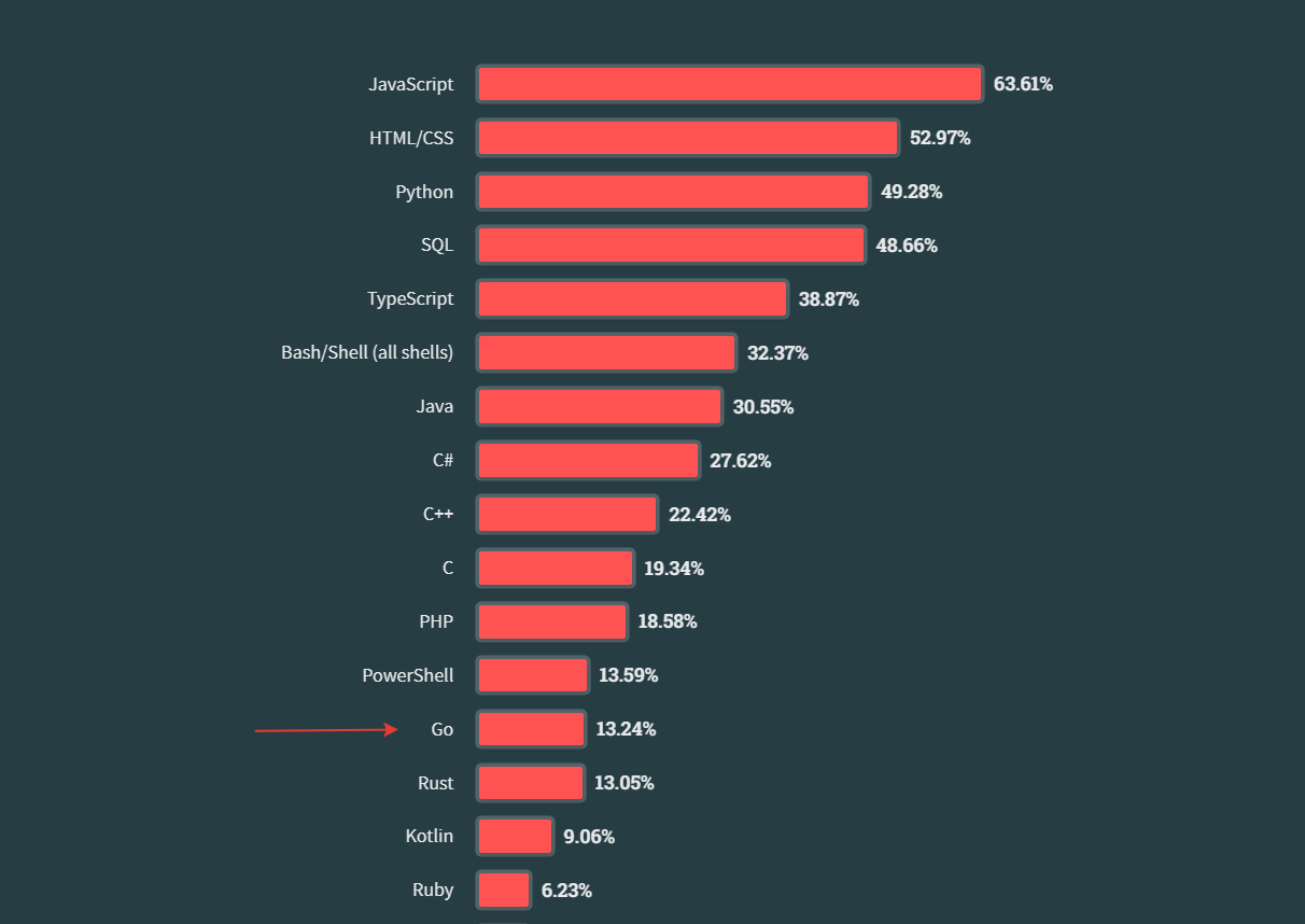a chart from https://survey.stackoverflow.co/2023/#most-popular-technologies-language