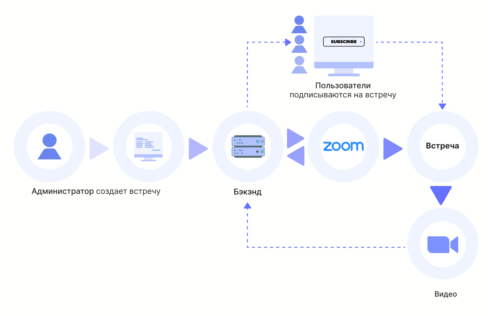 Схема создания встречи в Zoom через портал