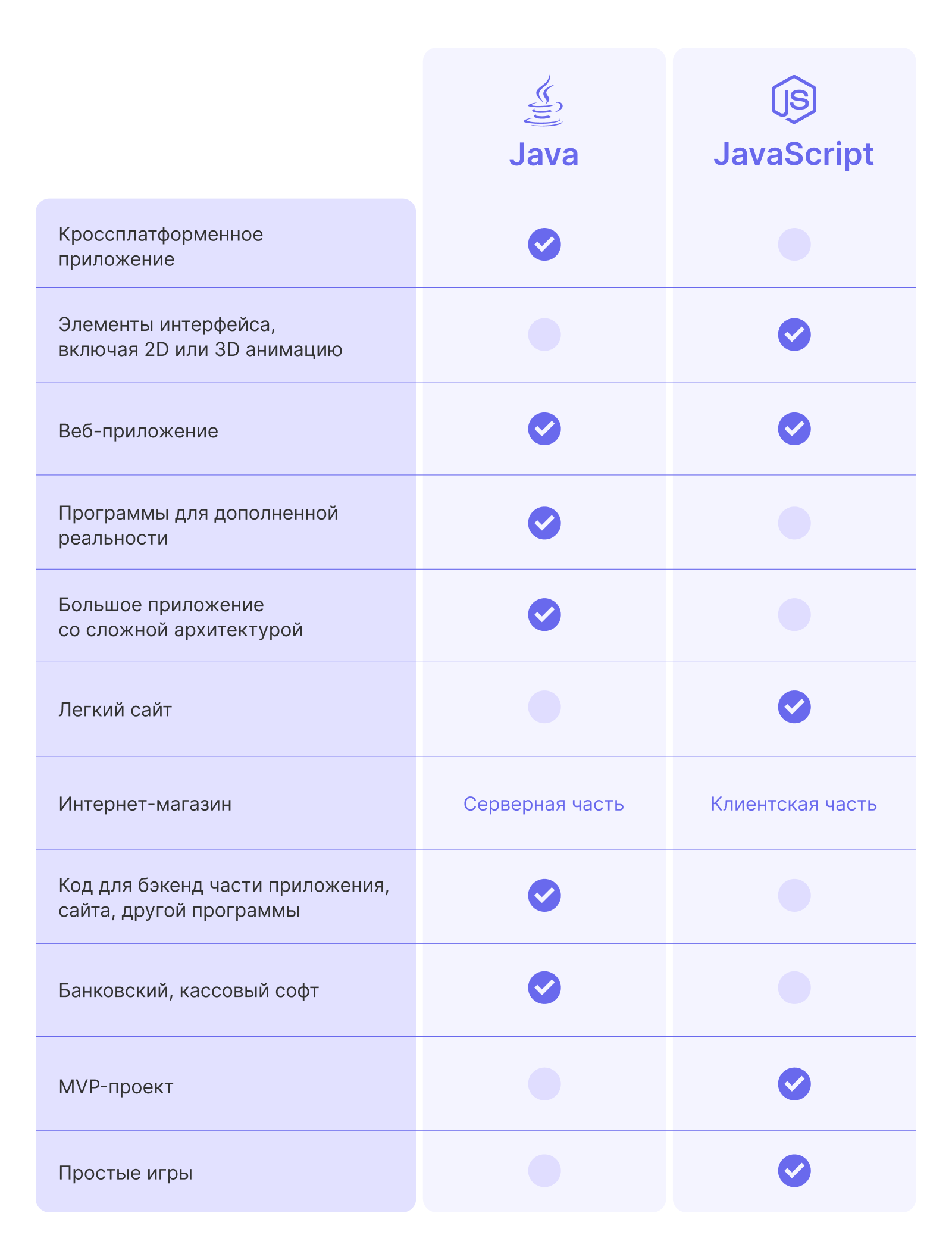 Java или JavaScript: чек-лист