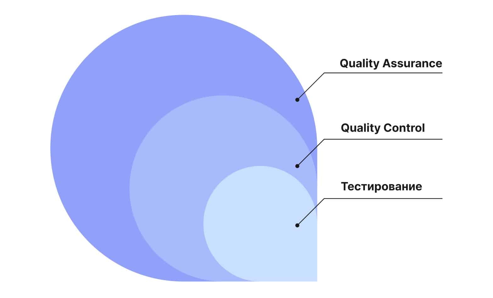 Схема сравнения компетенций QA, QC и тестировщика