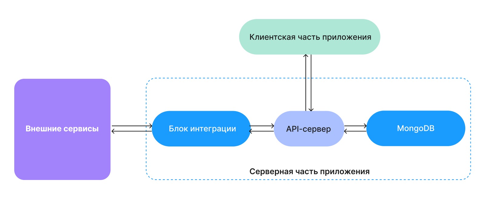 Схема архитектуры приложения 