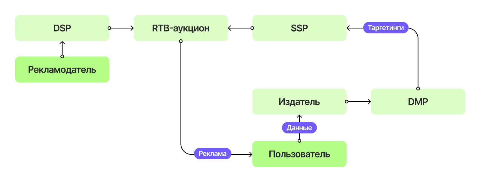 Схема программатик реклмаы